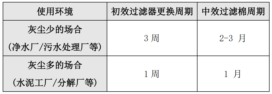 氣懸浮鼓風(fēng)機過濾棉,、氣懸浮鼓風(fēng)機過濾器